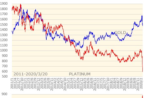 プラチナとゴールドの価格グラフ